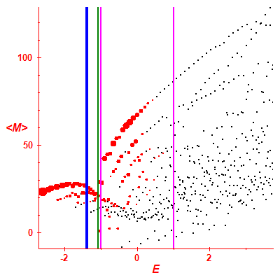 Peres lattice <M>